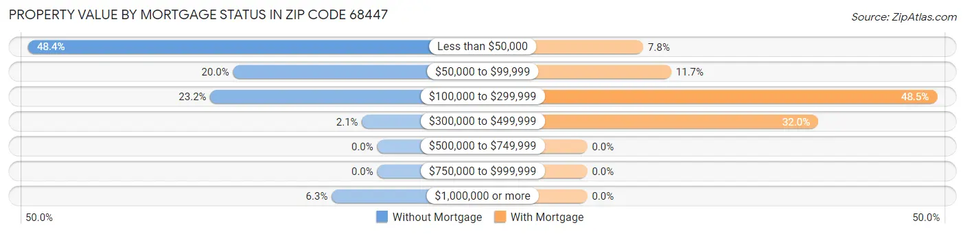 Property Value by Mortgage Status in Zip Code 68447