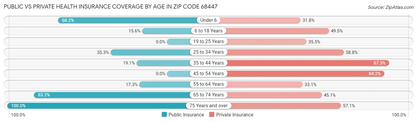 Public vs Private Health Insurance Coverage by Age in Zip Code 68447