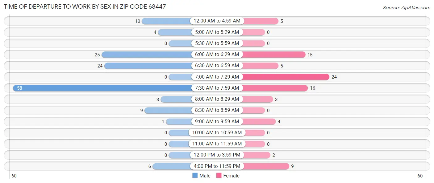 Time of Departure to Work by Sex in Zip Code 68447