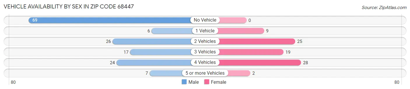 Vehicle Availability by Sex in Zip Code 68447