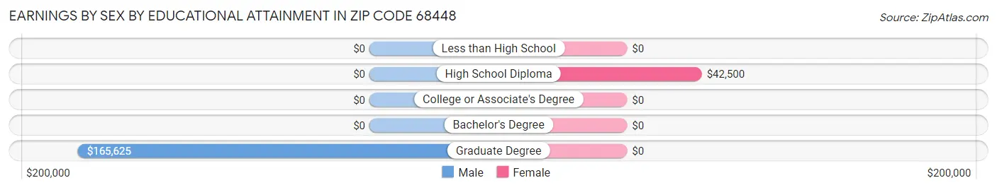 Earnings by Sex by Educational Attainment in Zip Code 68448