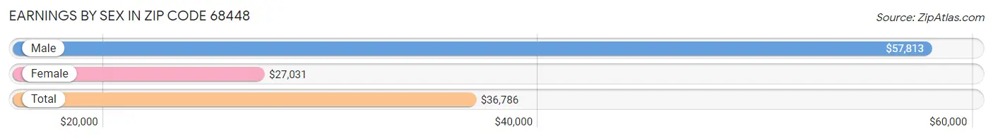 Earnings by Sex in Zip Code 68448