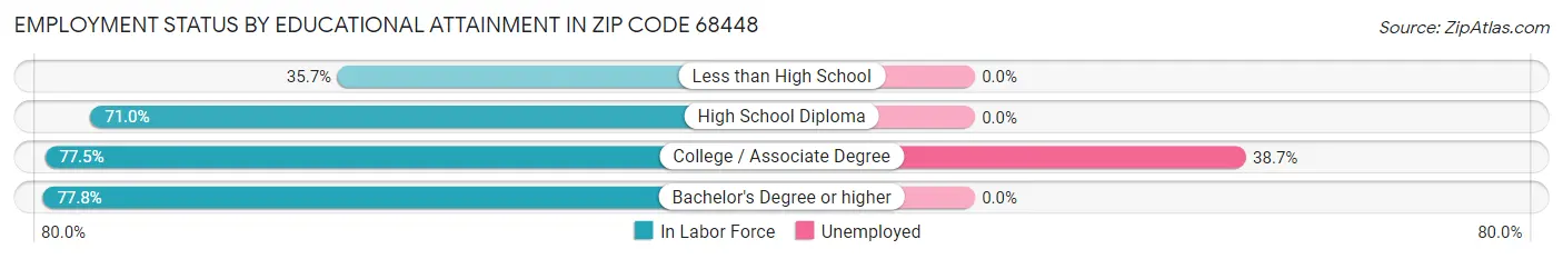 Employment Status by Educational Attainment in Zip Code 68448