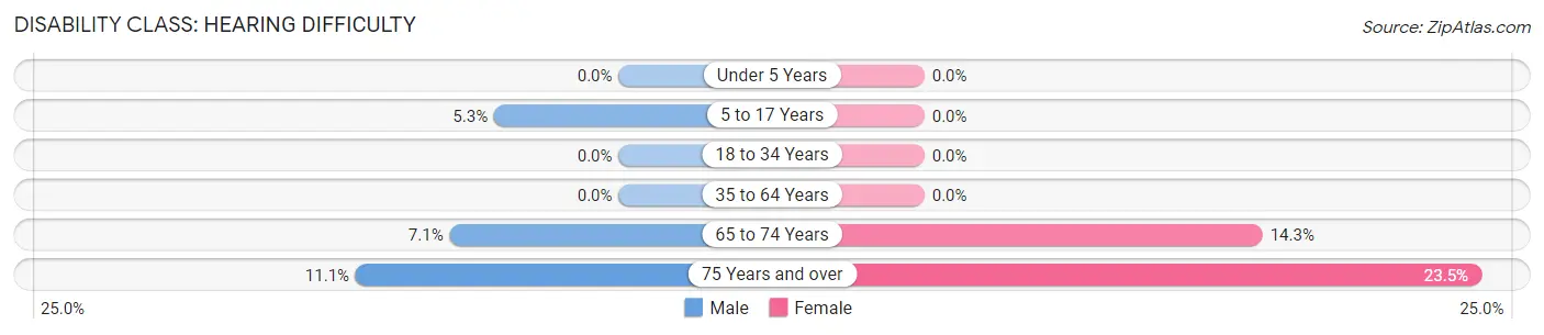 Disability in Zip Code 68448: <span>Hearing Difficulty</span>