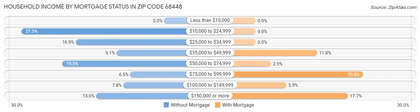Household Income by Mortgage Status in Zip Code 68448