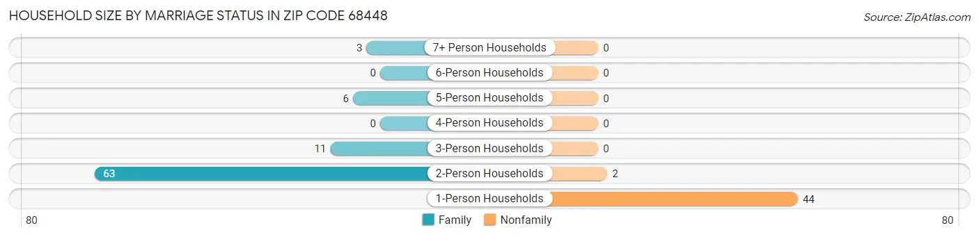 Household Size by Marriage Status in Zip Code 68448