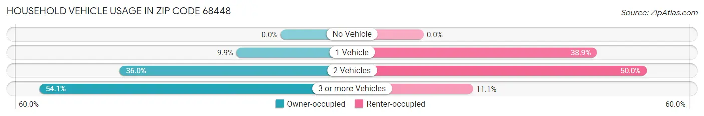 Household Vehicle Usage in Zip Code 68448