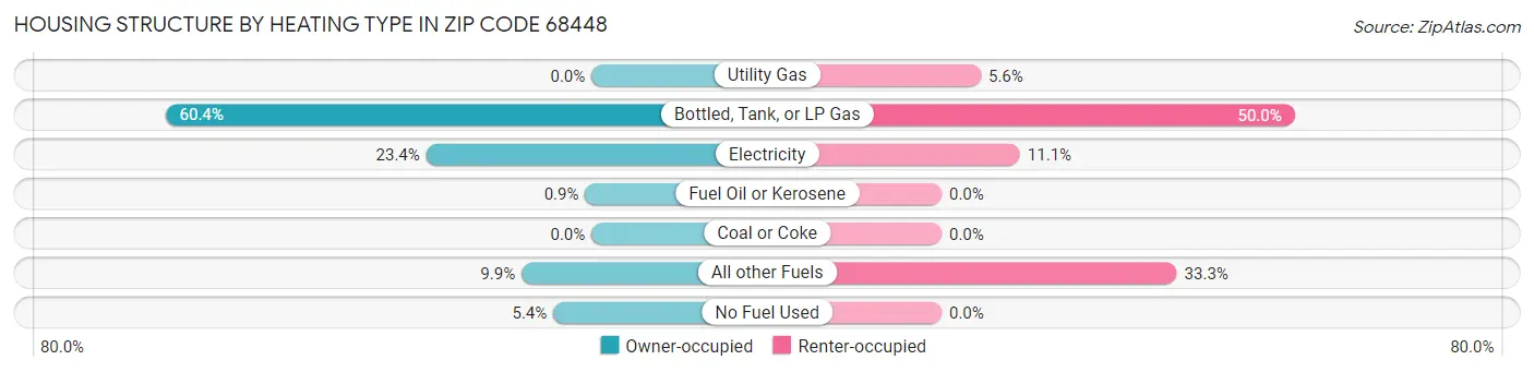 Housing Structure by Heating Type in Zip Code 68448