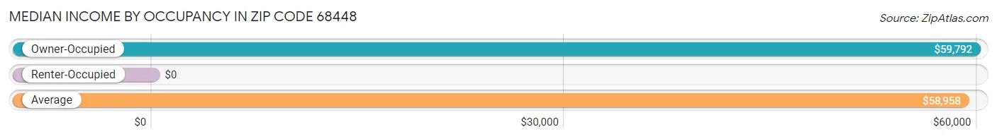 Median Income by Occupancy in Zip Code 68448