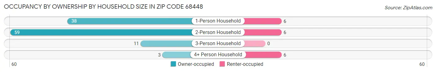 Occupancy by Ownership by Household Size in Zip Code 68448