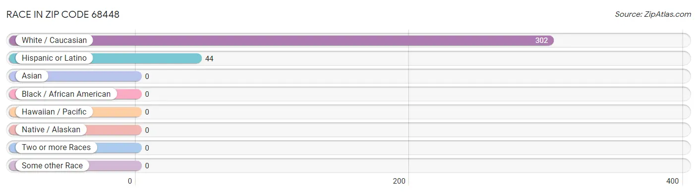 Race in Zip Code 68448
