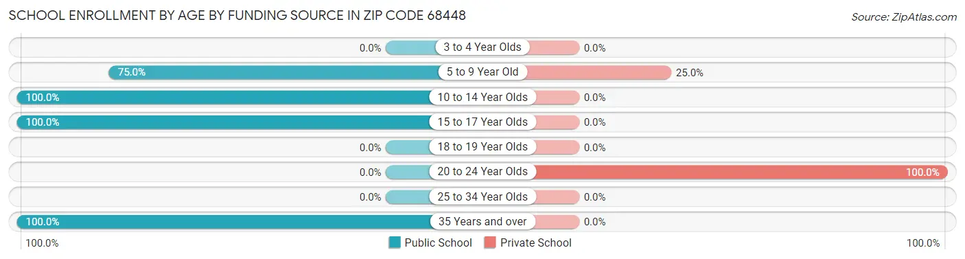 School Enrollment by Age by Funding Source in Zip Code 68448