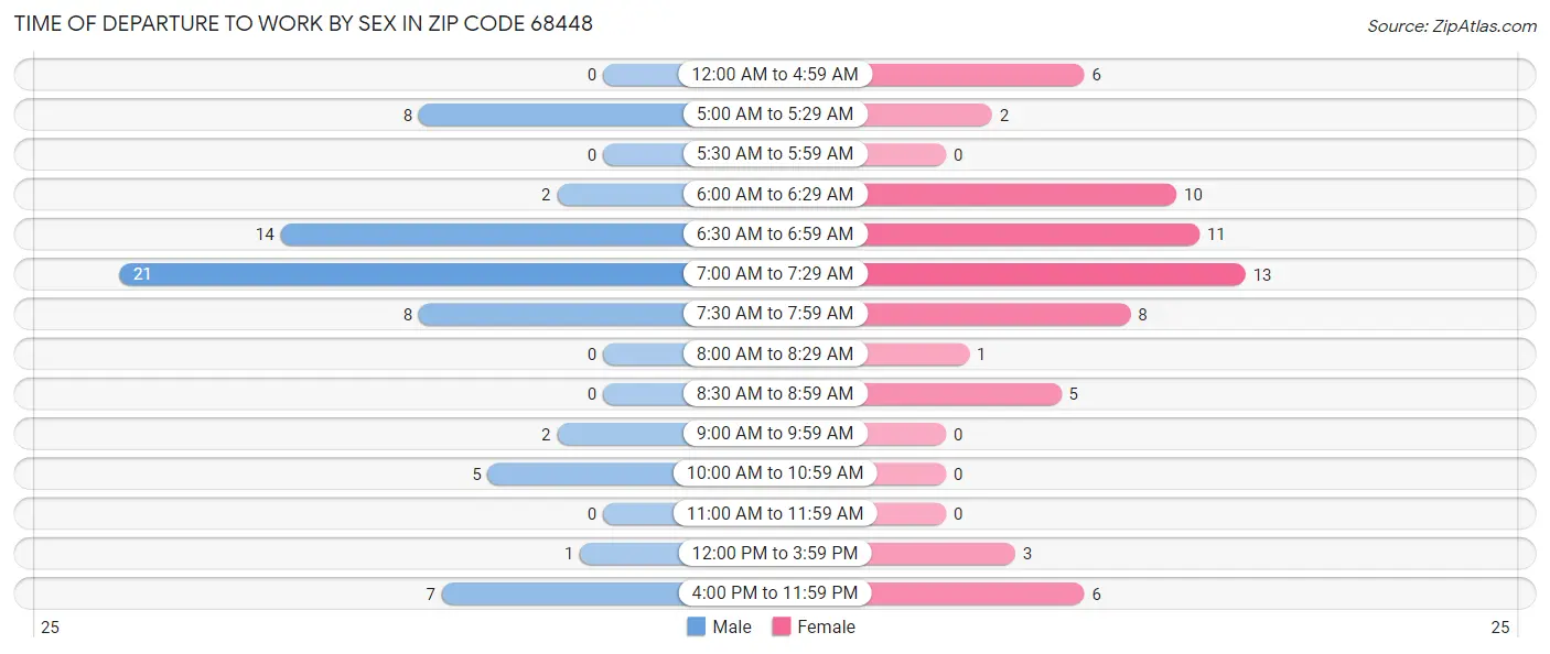Time of Departure to Work by Sex in Zip Code 68448