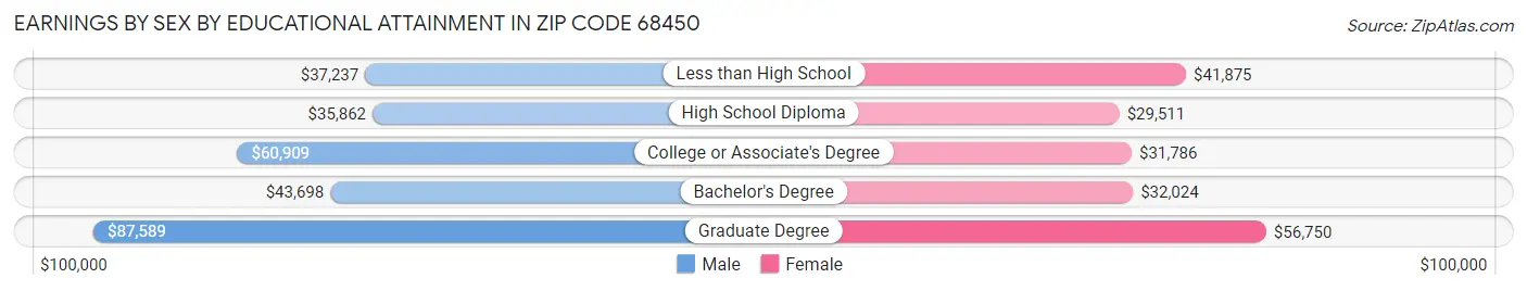 Earnings by Sex by Educational Attainment in Zip Code 68450