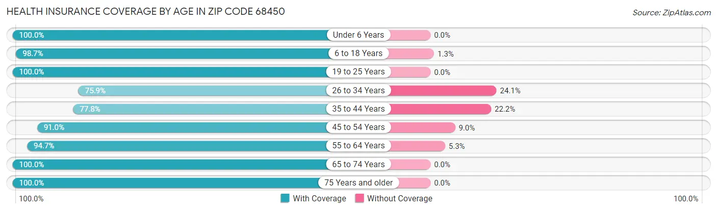 Health Insurance Coverage by Age in Zip Code 68450