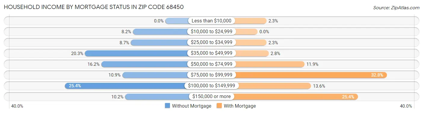 Household Income by Mortgage Status in Zip Code 68450