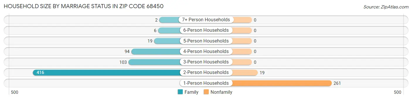 Household Size by Marriage Status in Zip Code 68450