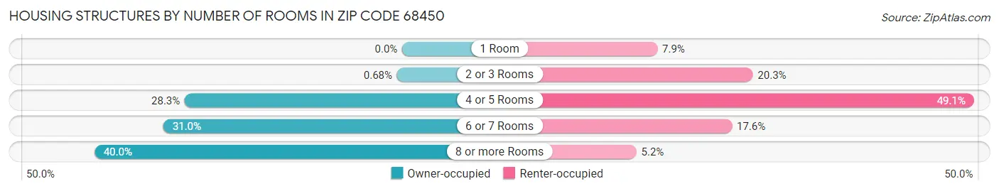Housing Structures by Number of Rooms in Zip Code 68450