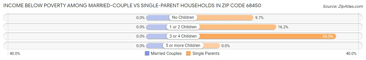 Income Below Poverty Among Married-Couple vs Single-Parent Households in Zip Code 68450