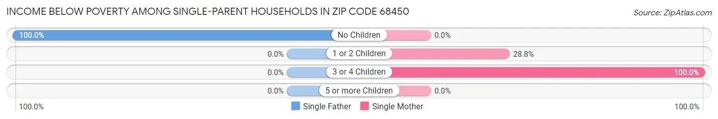 Income Below Poverty Among Single-Parent Households in Zip Code 68450