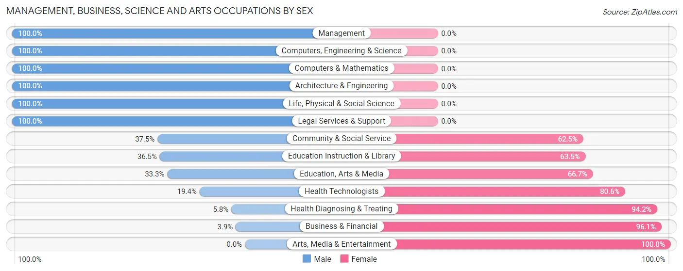 Management, Business, Science and Arts Occupations by Sex in Zip Code 68450