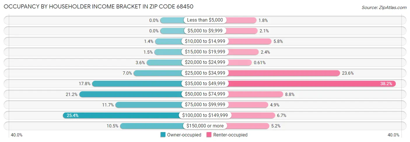 Occupancy by Householder Income Bracket in Zip Code 68450