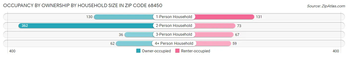 Occupancy by Ownership by Household Size in Zip Code 68450