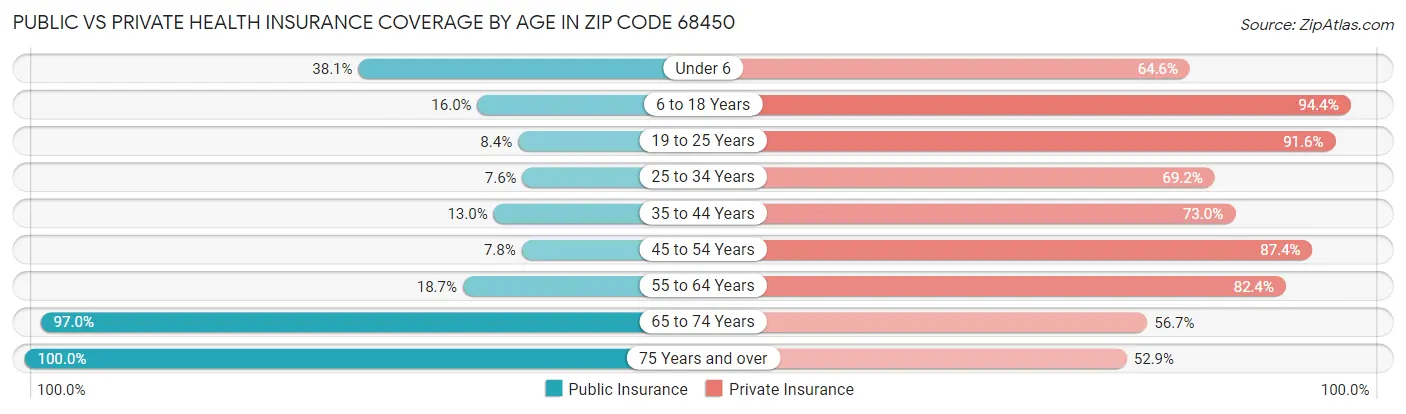 Public vs Private Health Insurance Coverage by Age in Zip Code 68450