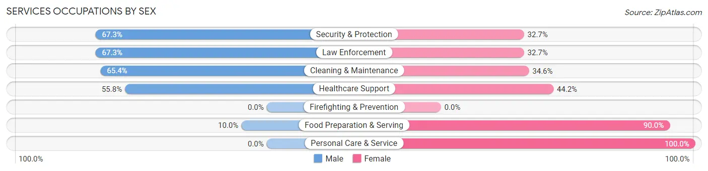 Services Occupations by Sex in Zip Code 68450