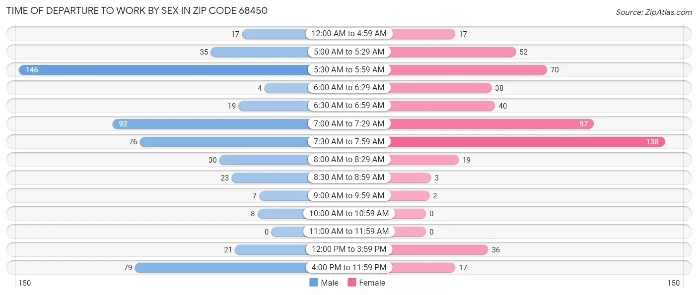 Time of Departure to Work by Sex in Zip Code 68450