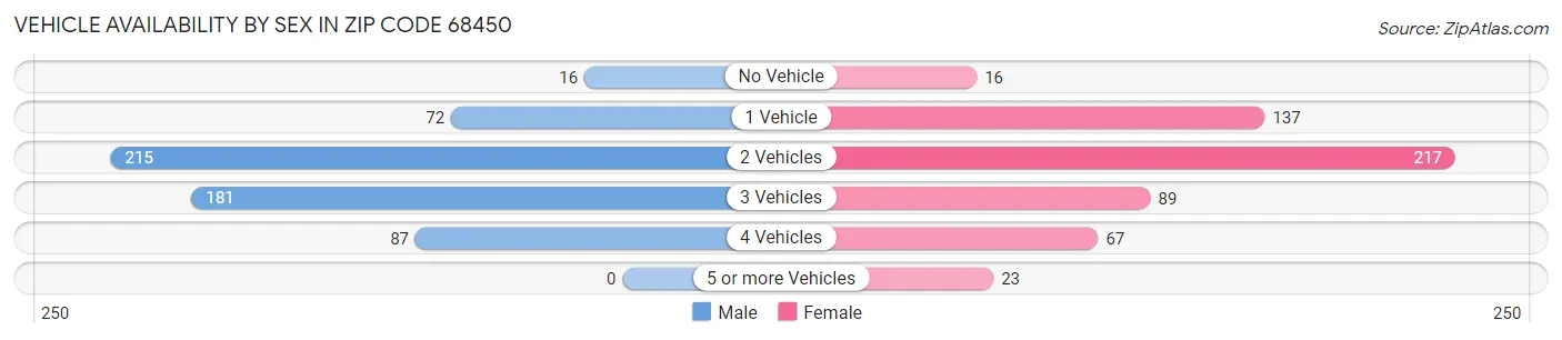 Vehicle Availability by Sex in Zip Code 68450