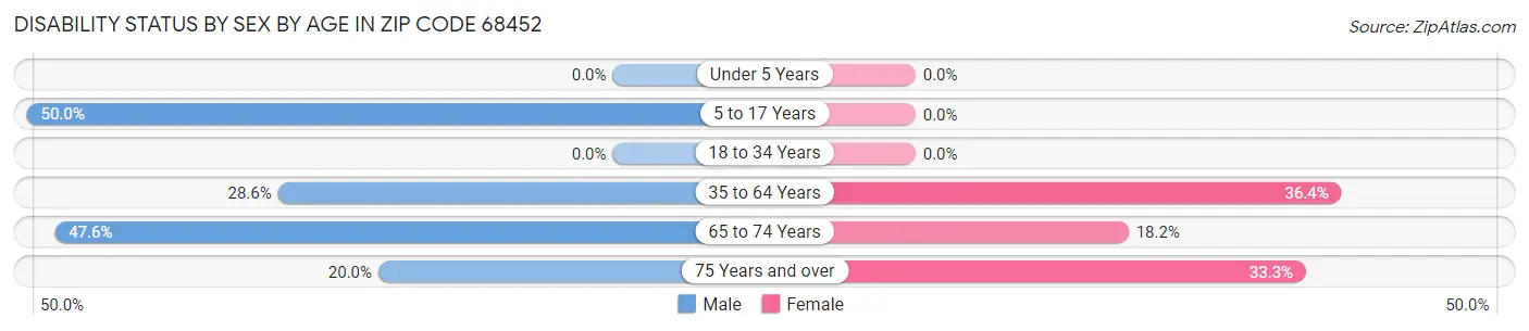 Disability Status by Sex by Age in Zip Code 68452