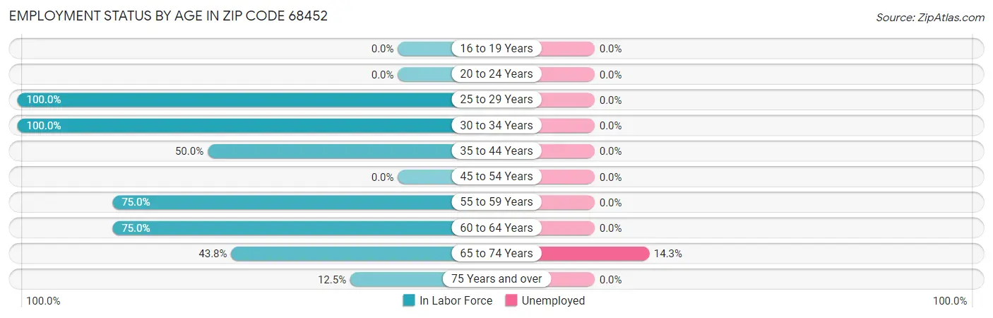 Employment Status by Age in Zip Code 68452