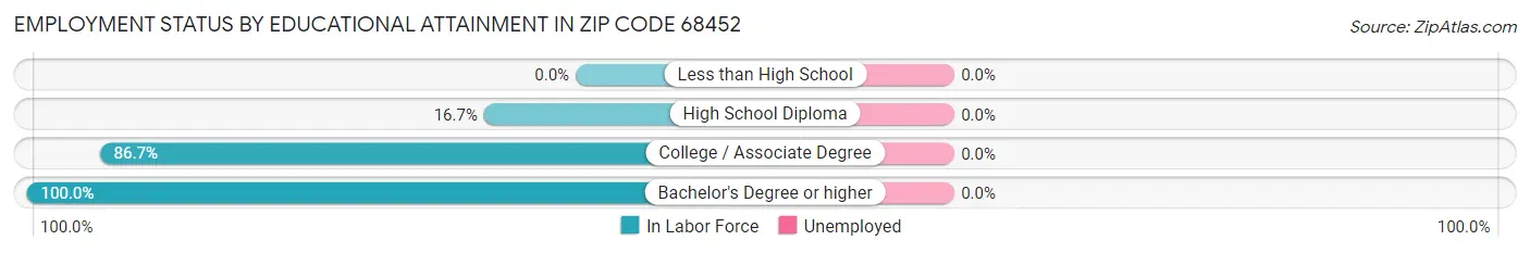 Employment Status by Educational Attainment in Zip Code 68452