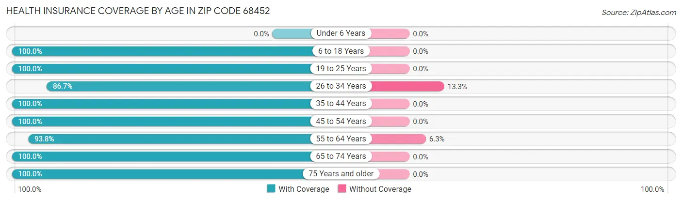 Health Insurance Coverage by Age in Zip Code 68452