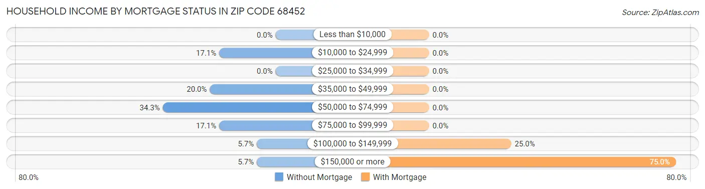 Household Income by Mortgage Status in Zip Code 68452