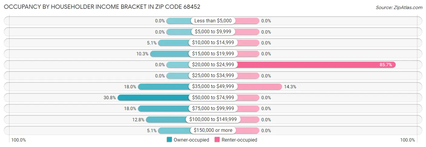 Occupancy by Householder Income Bracket in Zip Code 68452