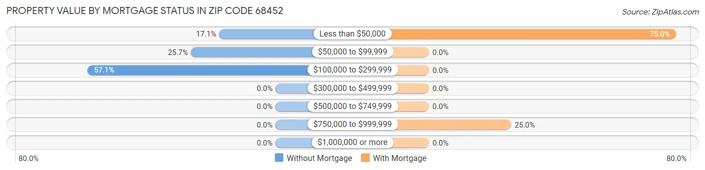 Property Value by Mortgage Status in Zip Code 68452