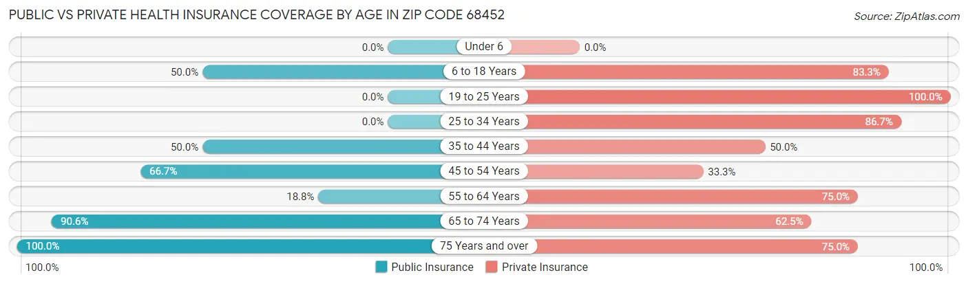 Public vs Private Health Insurance Coverage by Age in Zip Code 68452