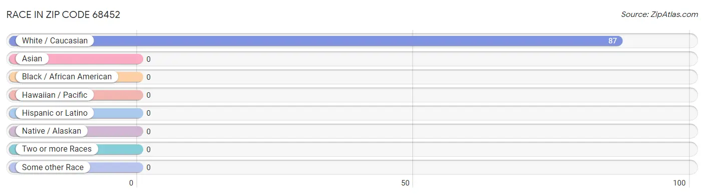 Race in Zip Code 68452