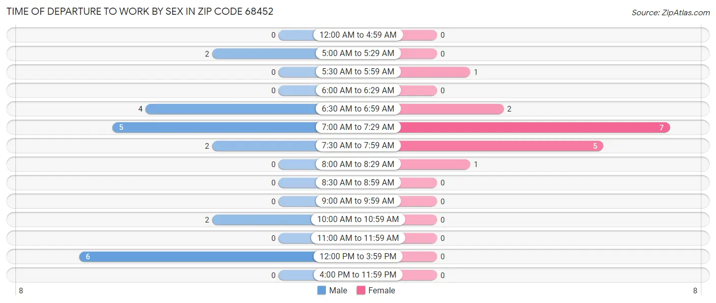 Time of Departure to Work by Sex in Zip Code 68452