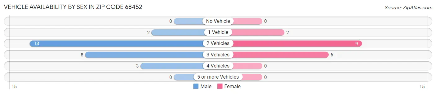 Vehicle Availability by Sex in Zip Code 68452