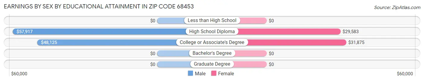 Earnings by Sex by Educational Attainment in Zip Code 68453