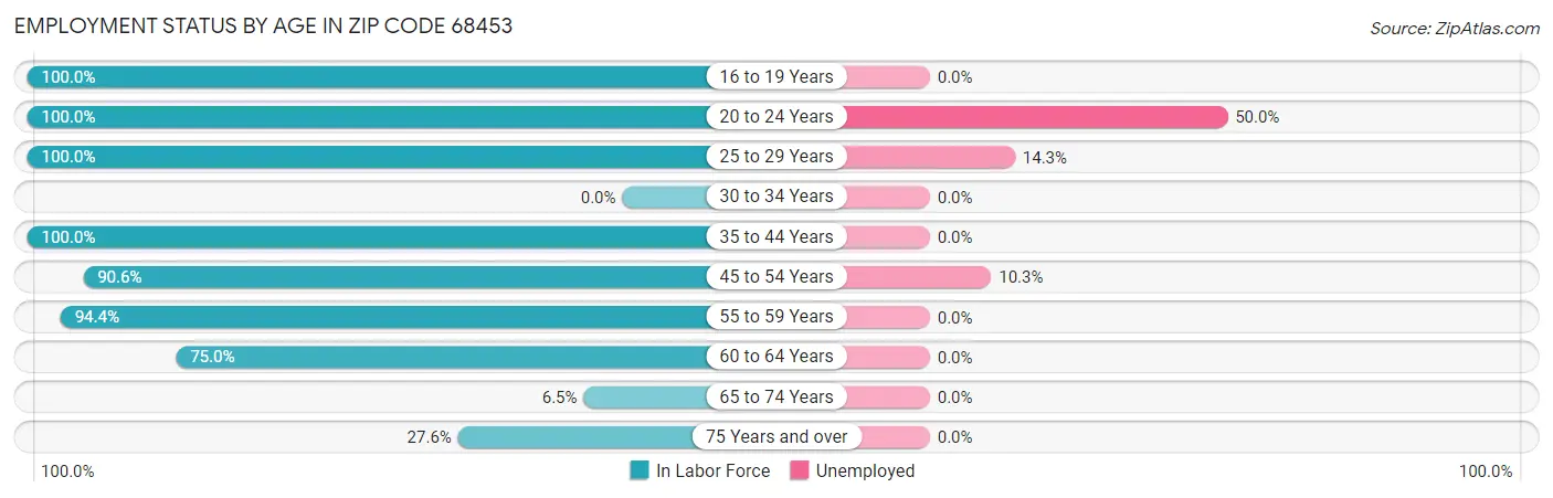 Employment Status by Age in Zip Code 68453
