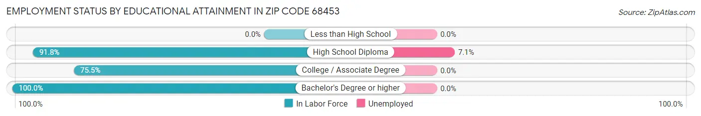 Employment Status by Educational Attainment in Zip Code 68453