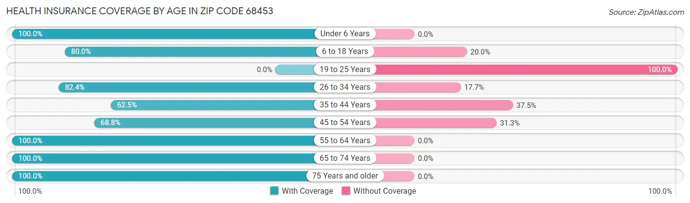 Health Insurance Coverage by Age in Zip Code 68453
