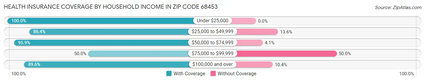 Health Insurance Coverage by Household Income in Zip Code 68453