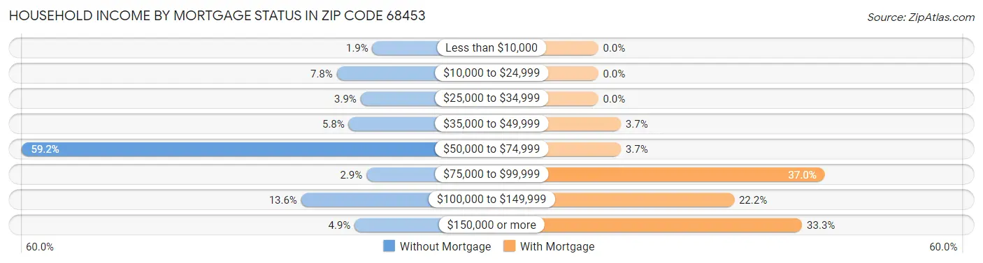 Household Income by Mortgage Status in Zip Code 68453