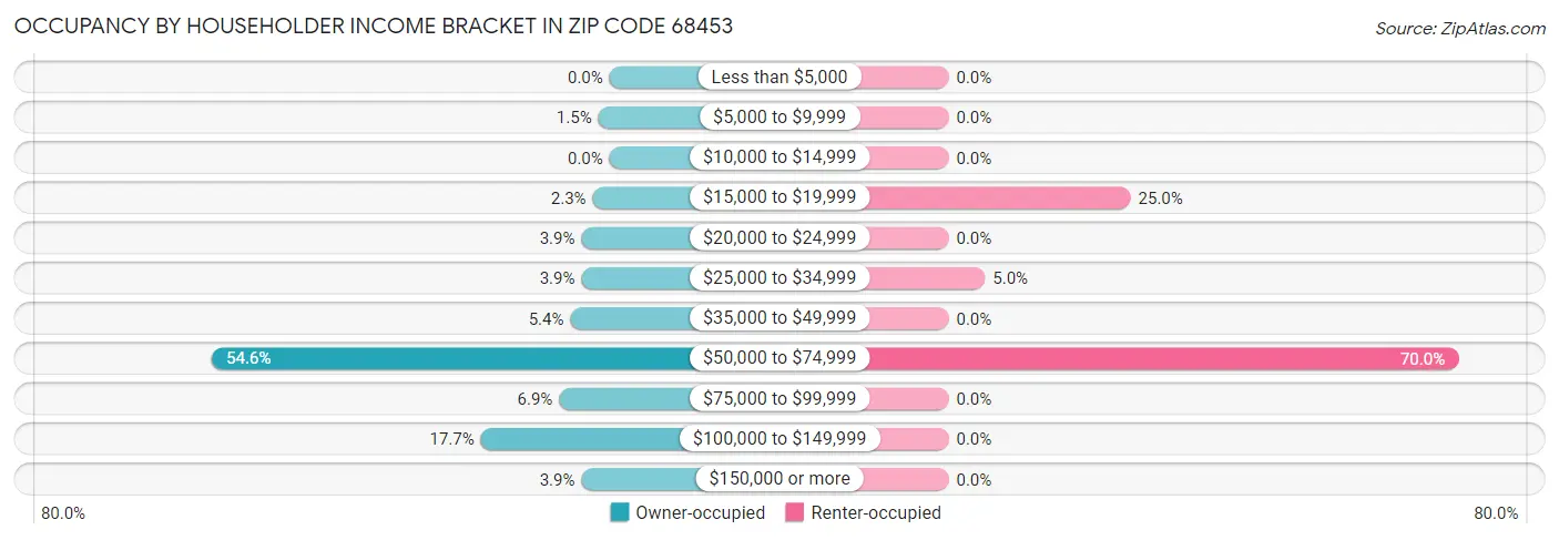 Occupancy by Householder Income Bracket in Zip Code 68453