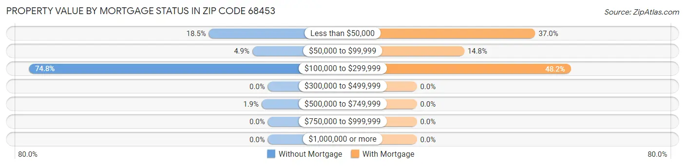 Property Value by Mortgage Status in Zip Code 68453